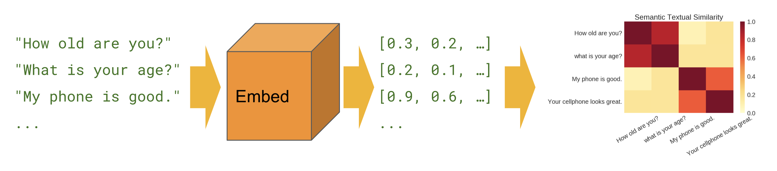 Semantic Similarity Graphic