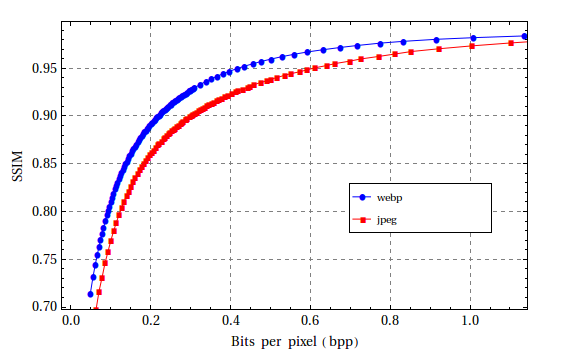 ssim vs. bpp for Kodak