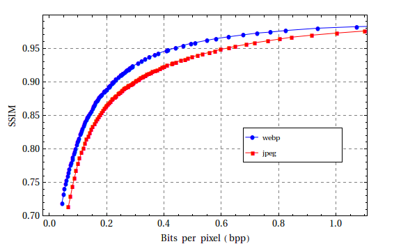 Kodim19 の SIM と bpp