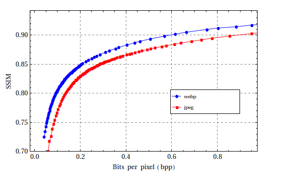 ssim vs. bpp für Lenna